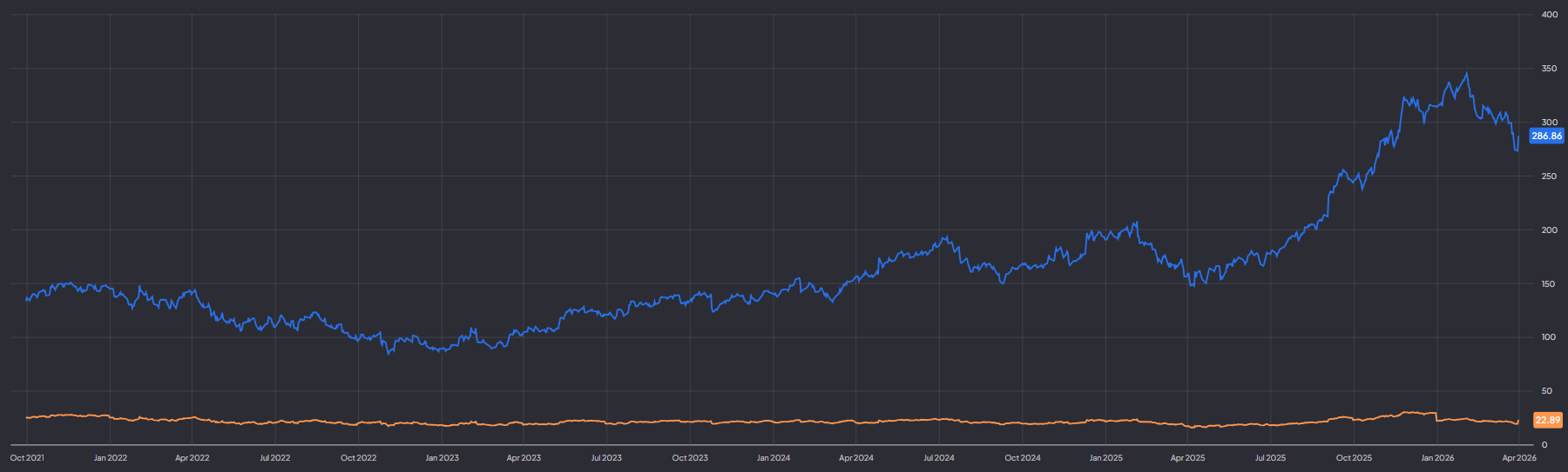 Alphabet noteert aan een forward P/E van circa 23: