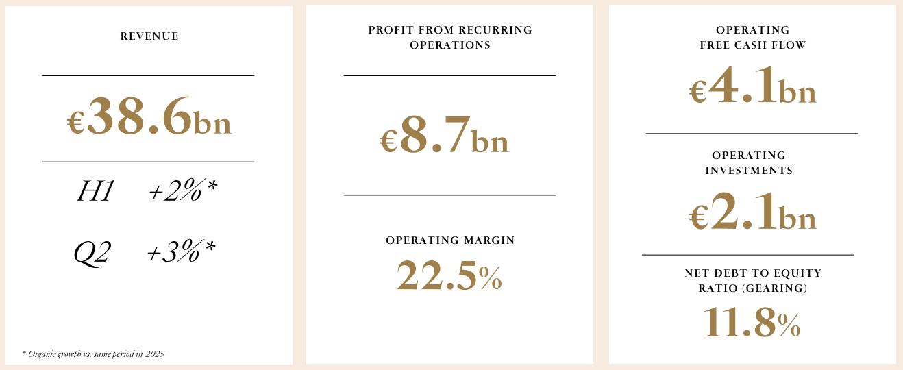Kerncijfers LVMH eerste helft van 2026: