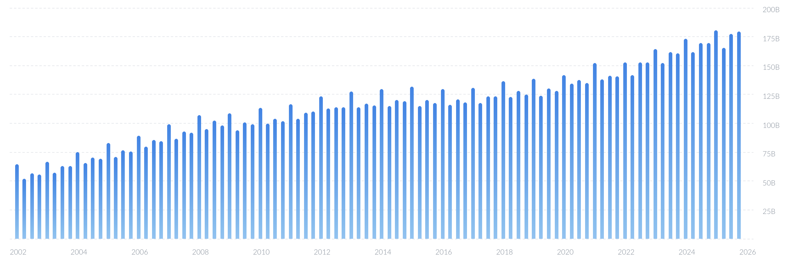 Walmart laat indrukwekkende omzetgroei per kwartaal zien sinds 2002
