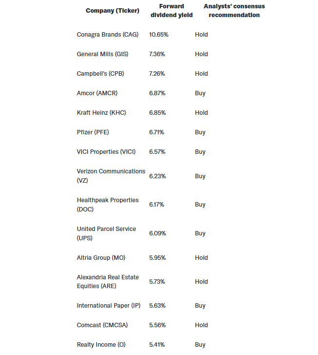 Dit zijn de 15 hoogste dividendaandelen binnen de S&P 500: