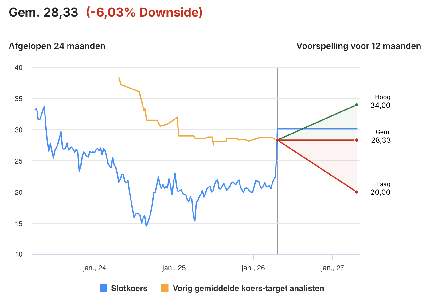 Analistendoel Fastned