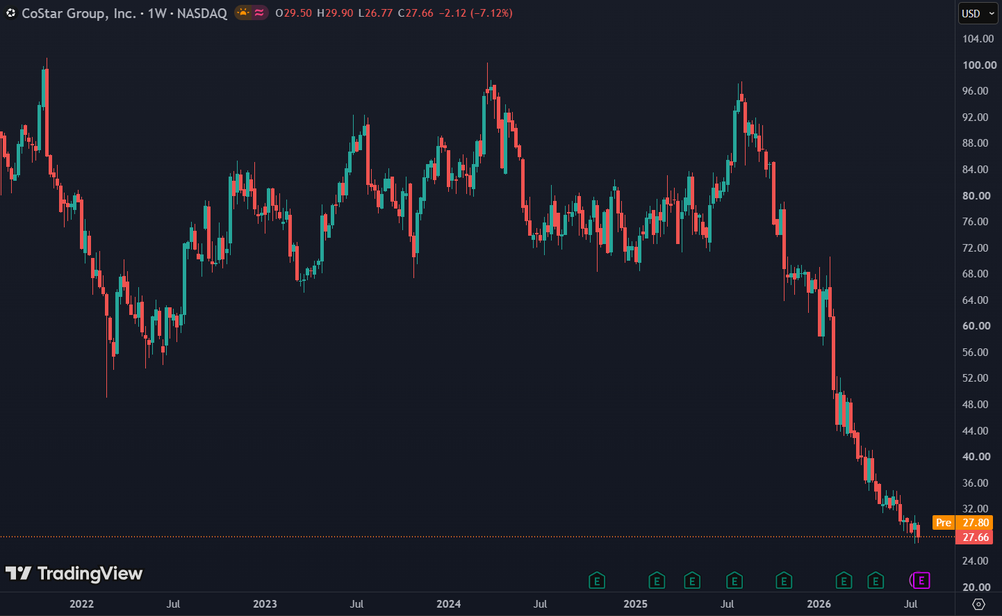 CoStar Group staat onder druk door investeringen en hogere rente: