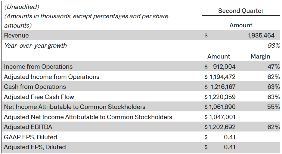 Kerncijfers Palantir Q2 2026: