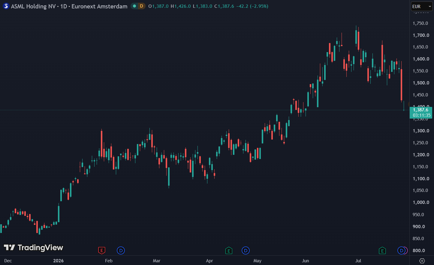 ASML staat 10% lager sinds het nieuws van Immersion: