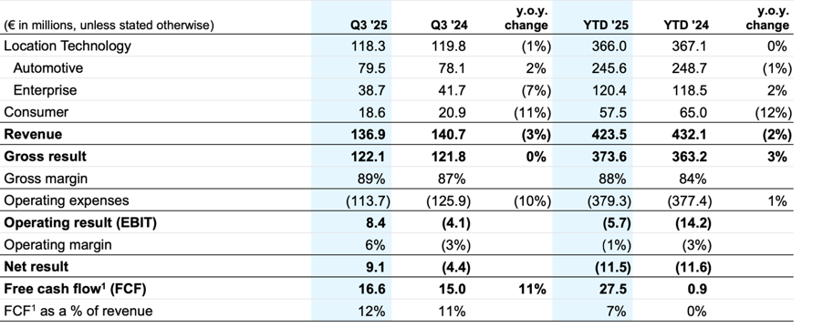 TomTom Financials