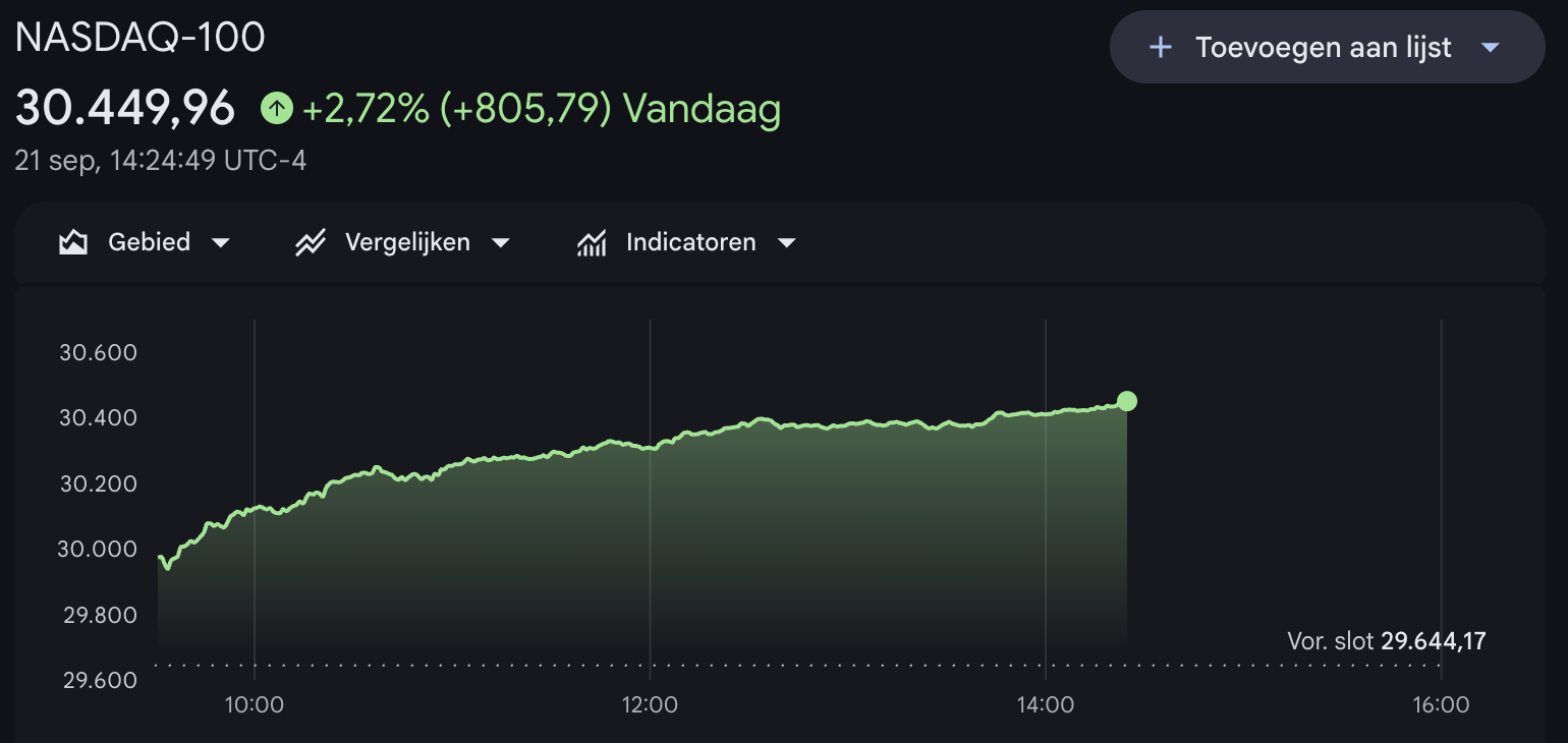 Koers Nasdaq-100