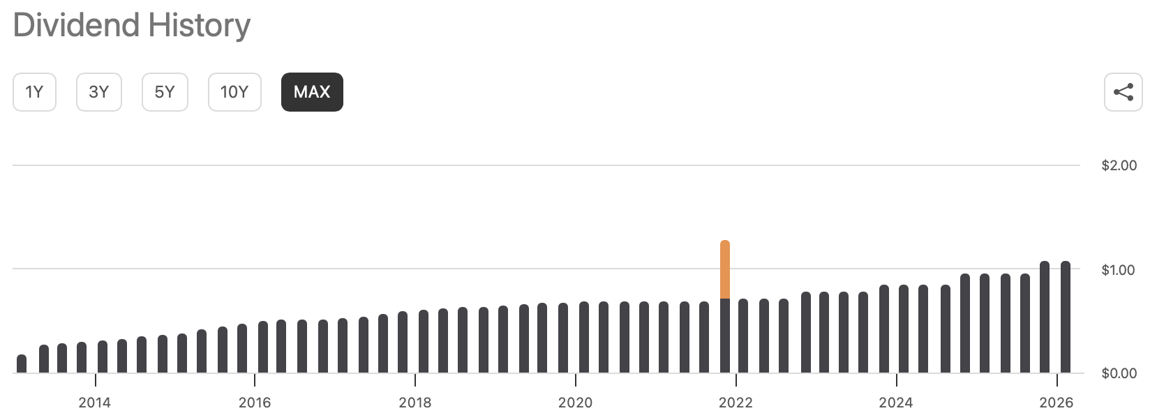 MPLX LP heeft een zeer sterk track record als het op dividend aankomt: