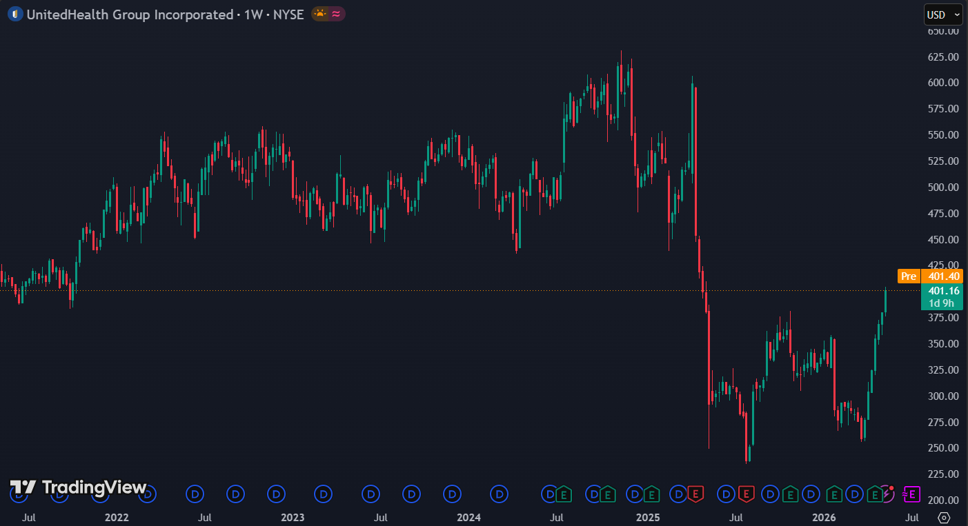 UnitedHealth hersteld na sterke daling in 2025:
