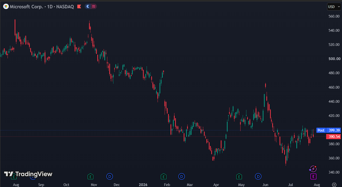 Microsoft noteert momenteel een forward P/E van ongeveer 20: