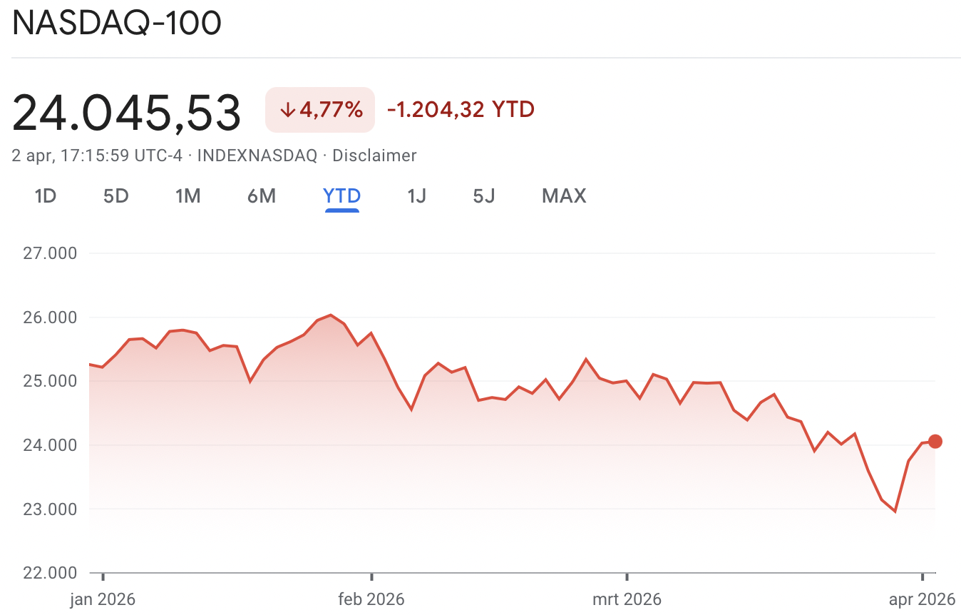 Koerverloop Nasdaq-100 sinds 1 januari 2026:
