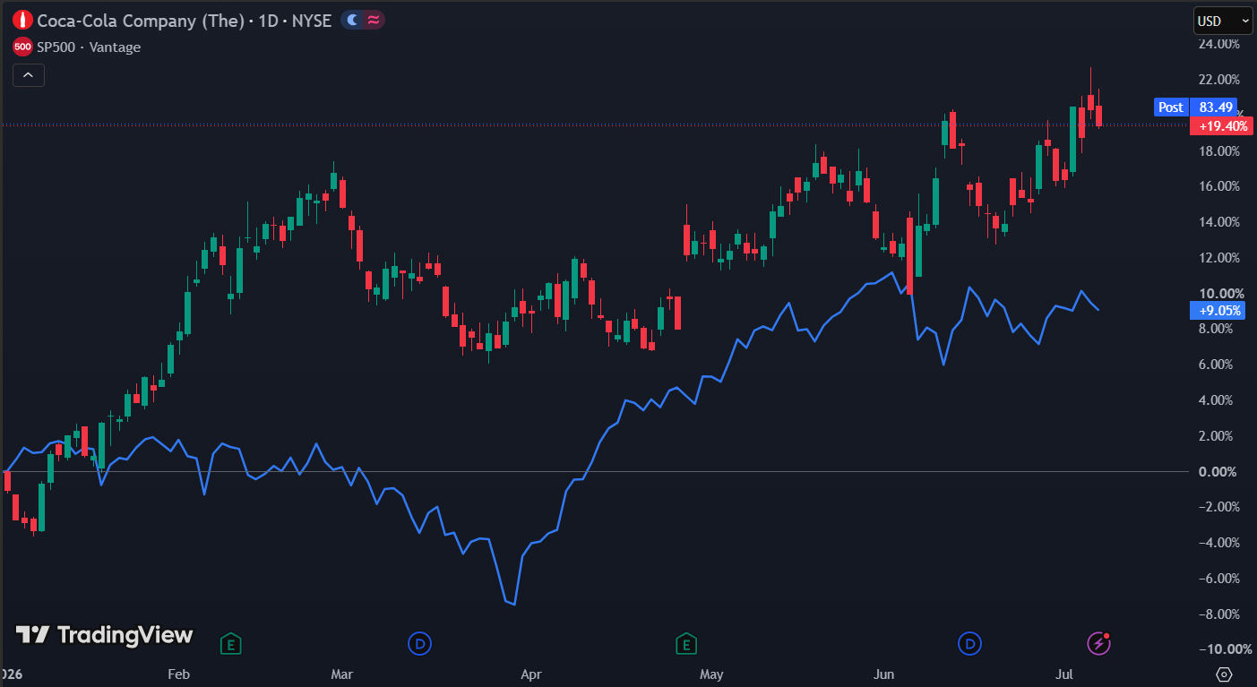 Coca-Cola outperformed de S&P 500:
