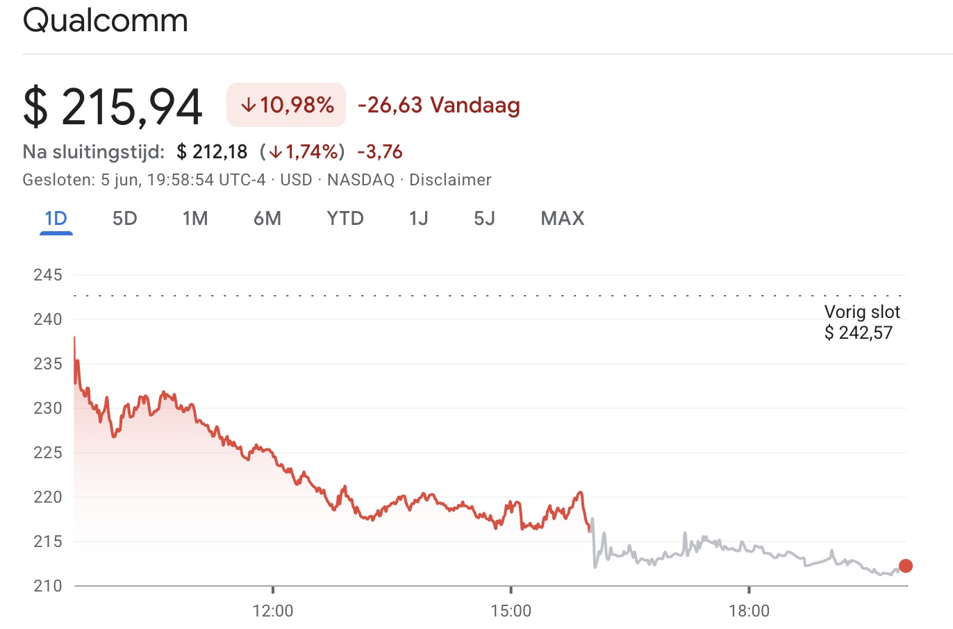 Koers Qualcomm daalt hard: