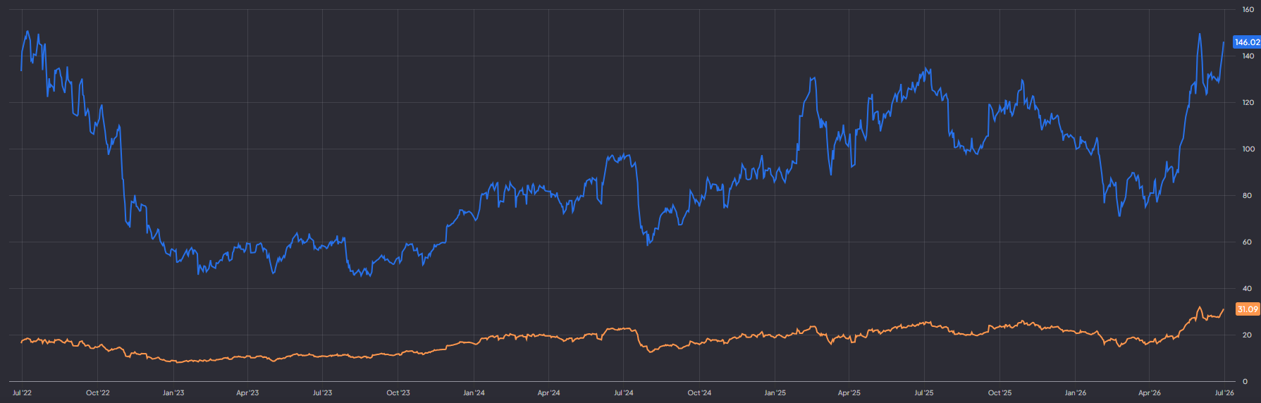 Crowdstrike forward P/S van 31 en forward P/E van 146: