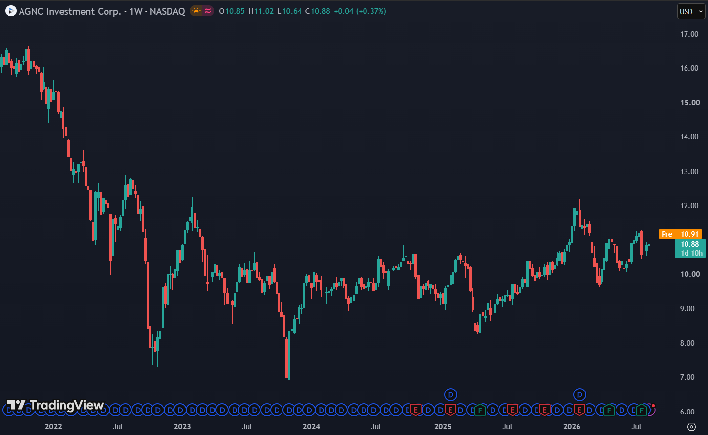 AGNC betaalt 0,12 dollar per aandeel per maand: