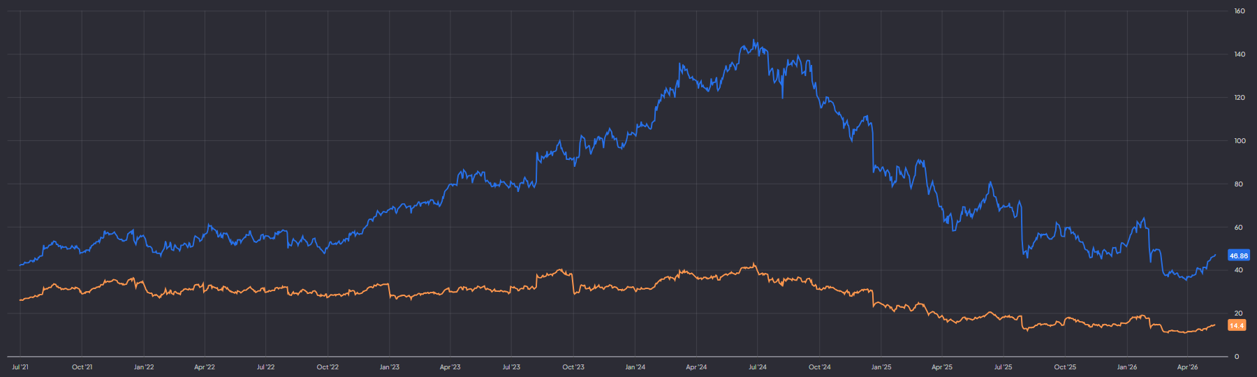 Novo Nordisk aandelenprijs en forward P/E: