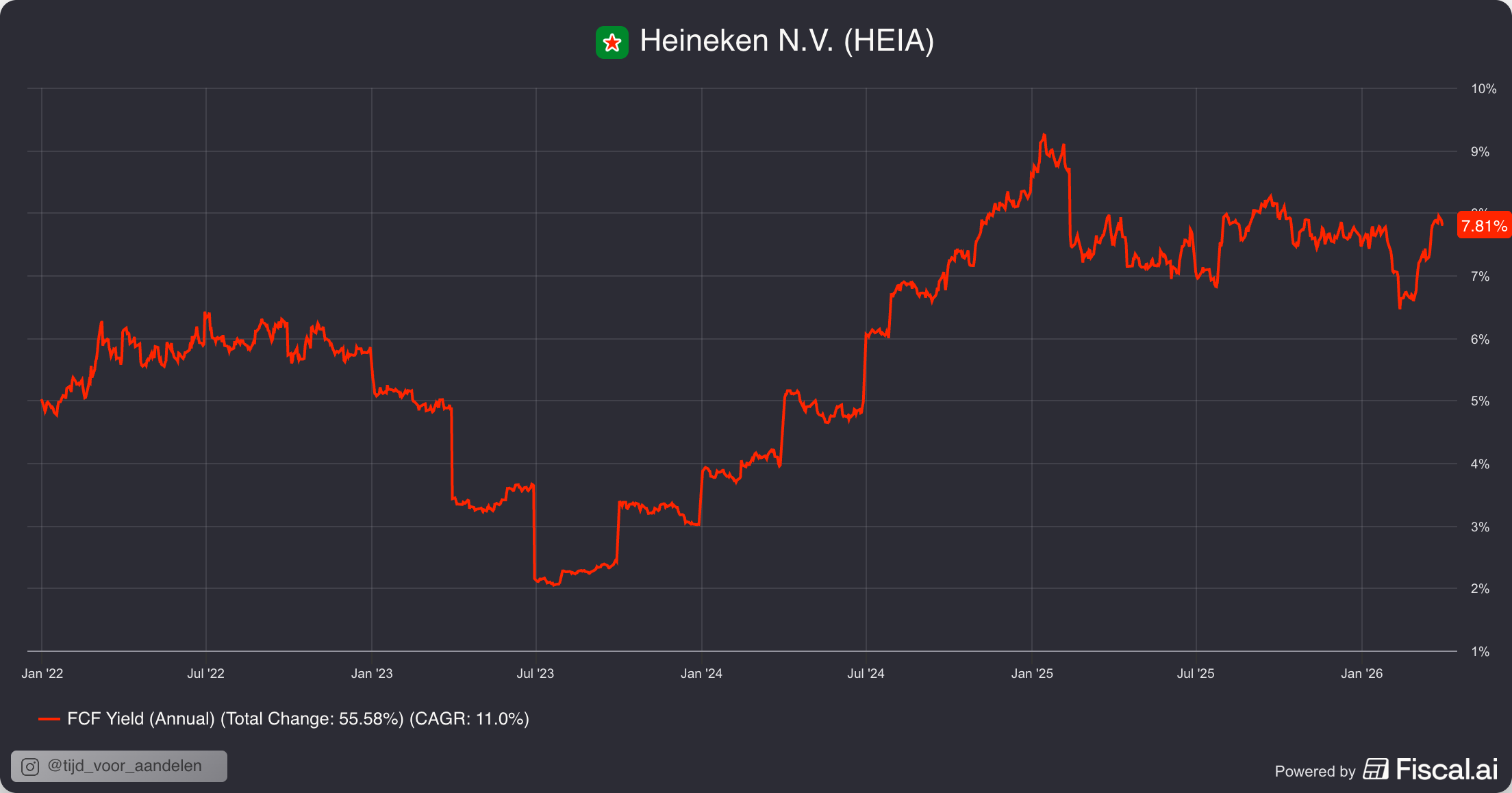 De hoge FCF-yield van Heineken: