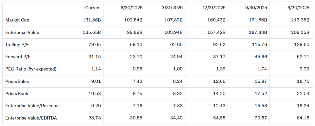 Waarderingsratio's ServiceNow: