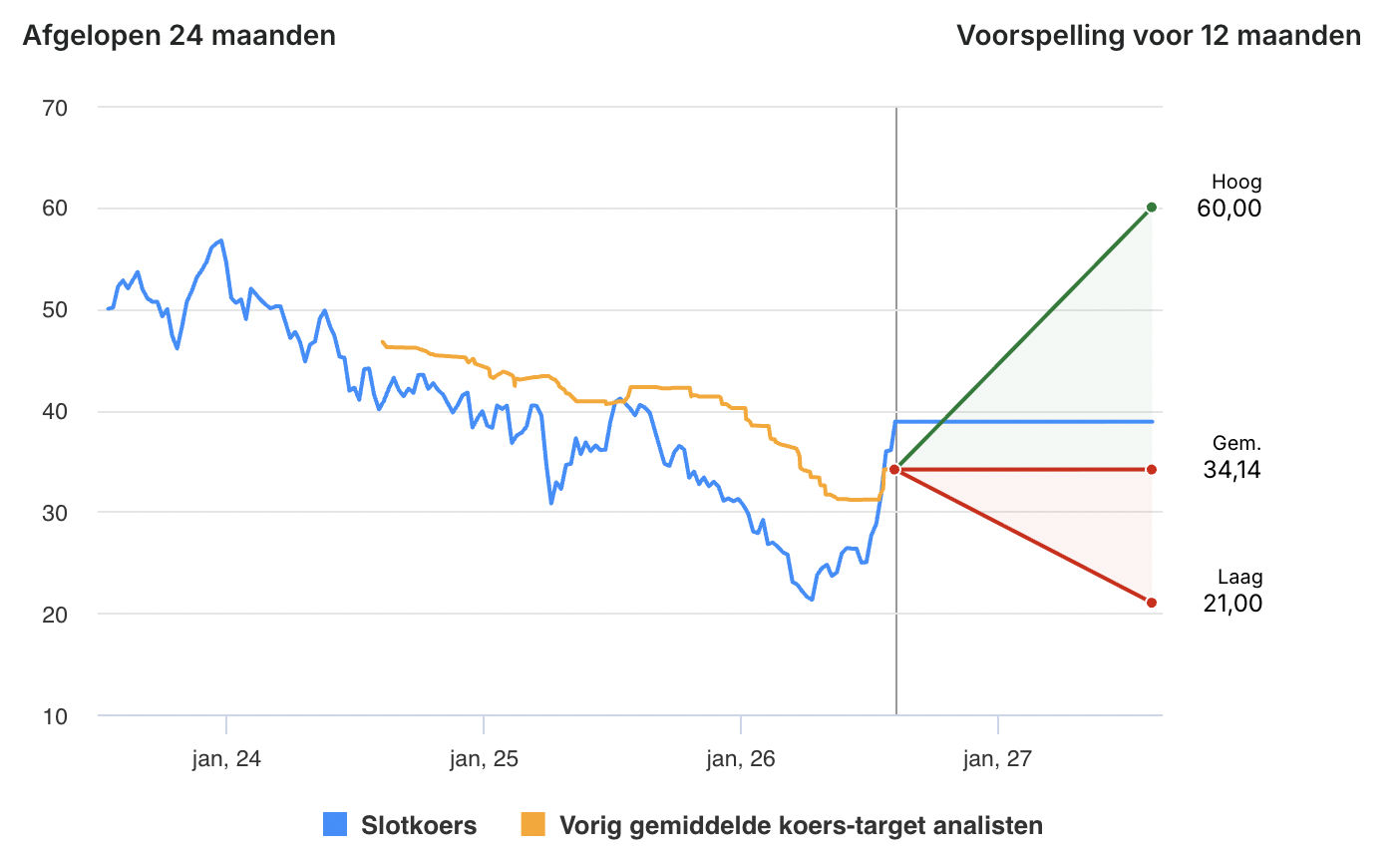 Analisten koersdoelen Randstad