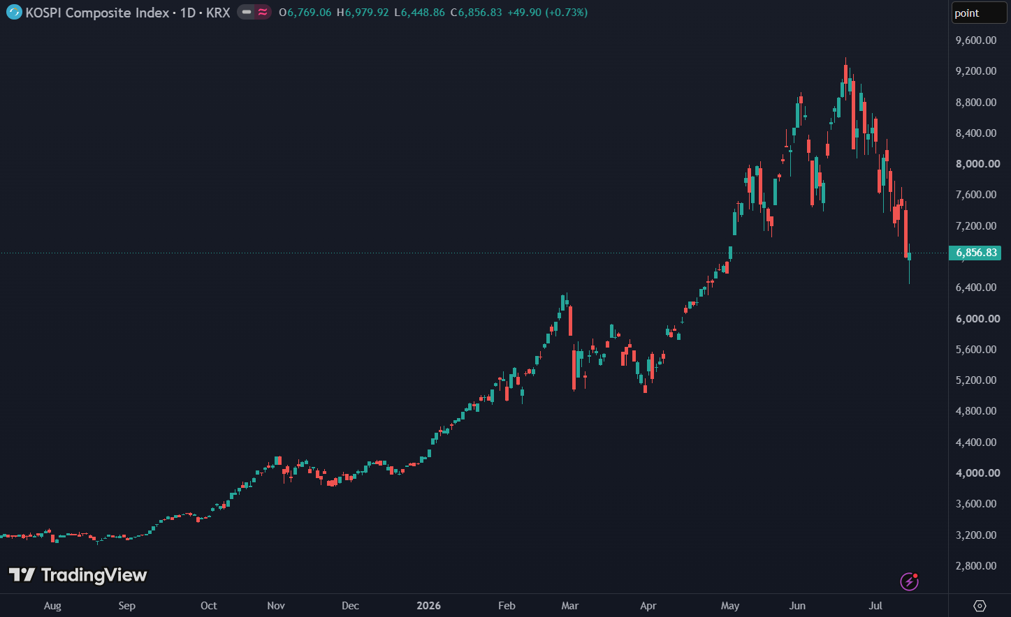 KOSPI handel opnieuw stilgelegd na volatiele daling: