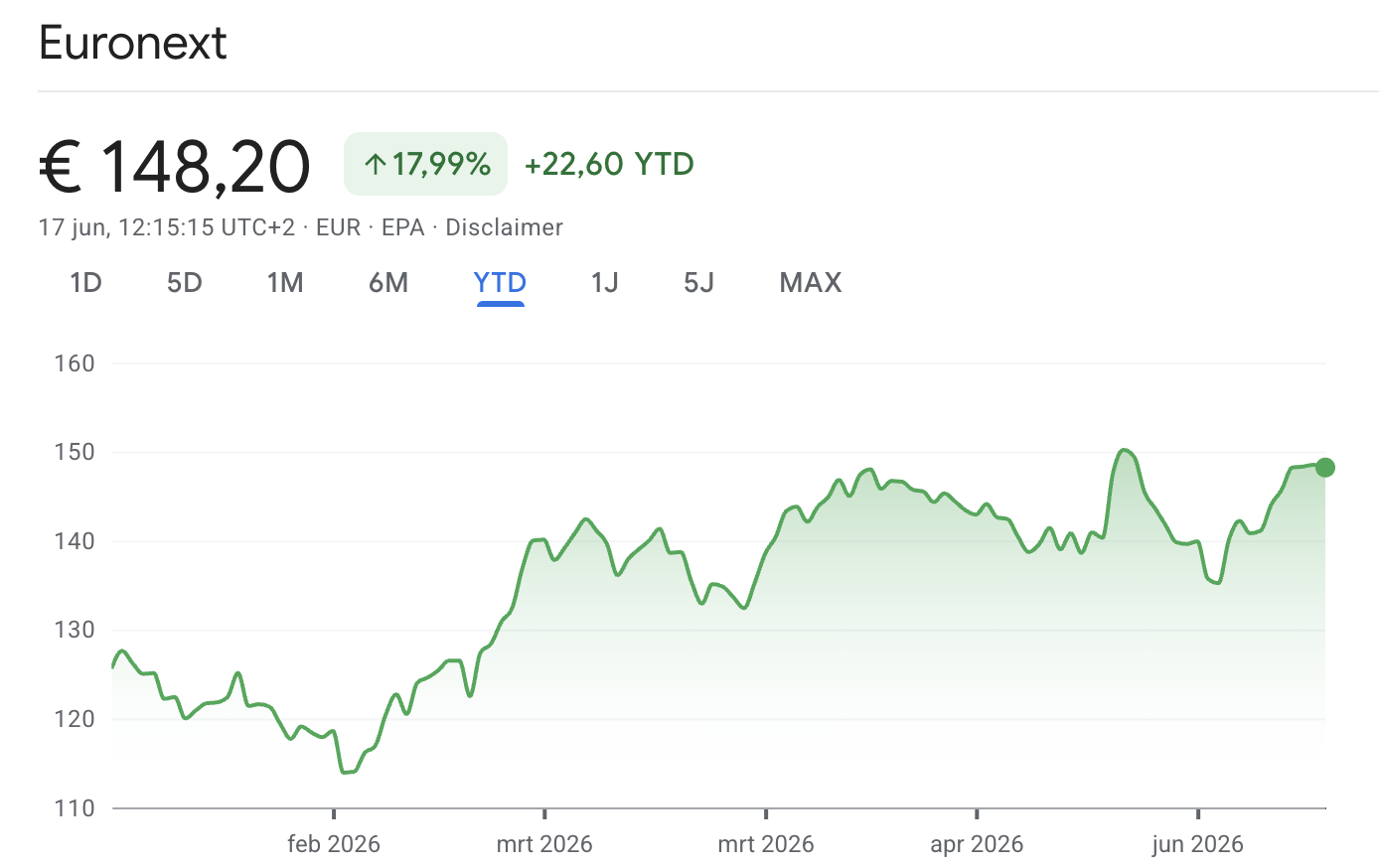 Euronext Koers