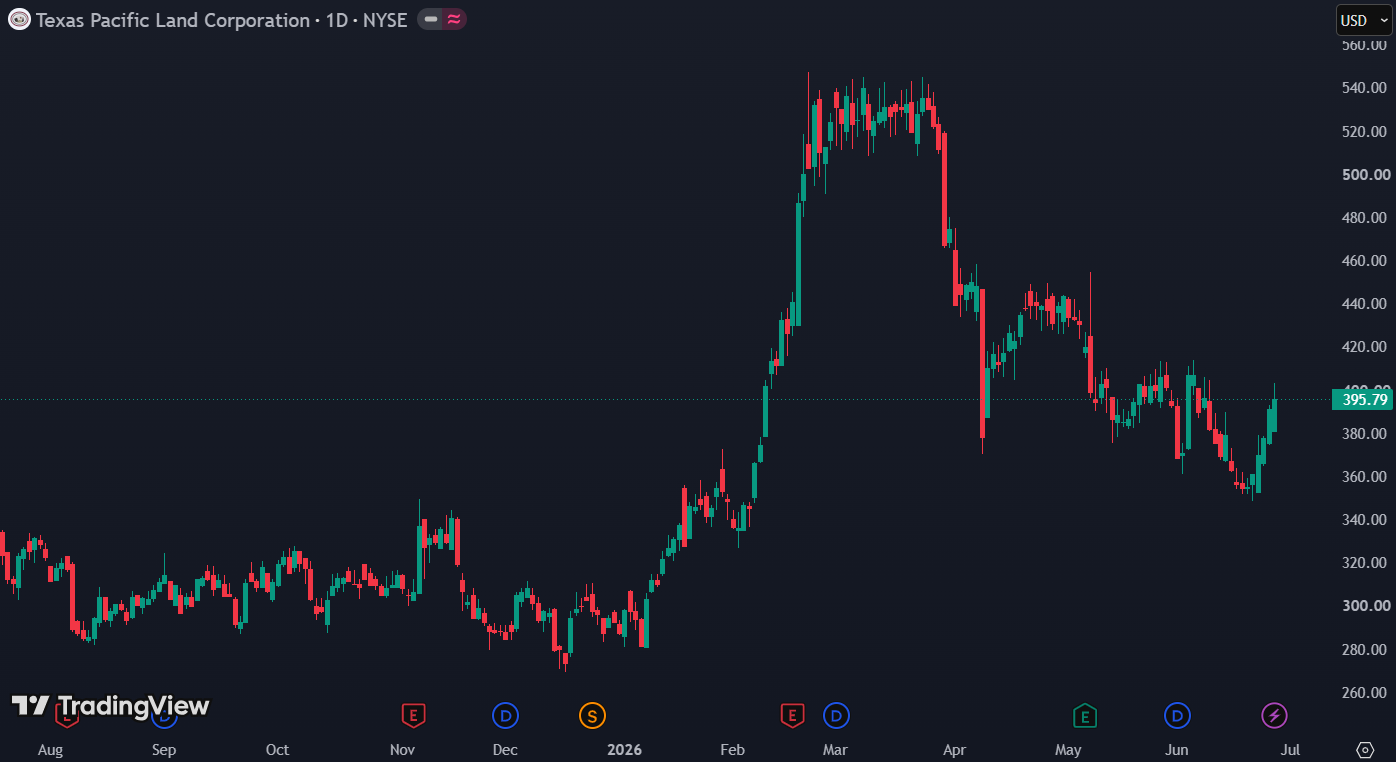 Texas Pacific Land wordt verhandeld tegen een P/E van circa 50: