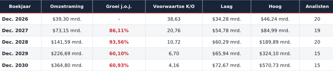 Space X omzetverwachtingen