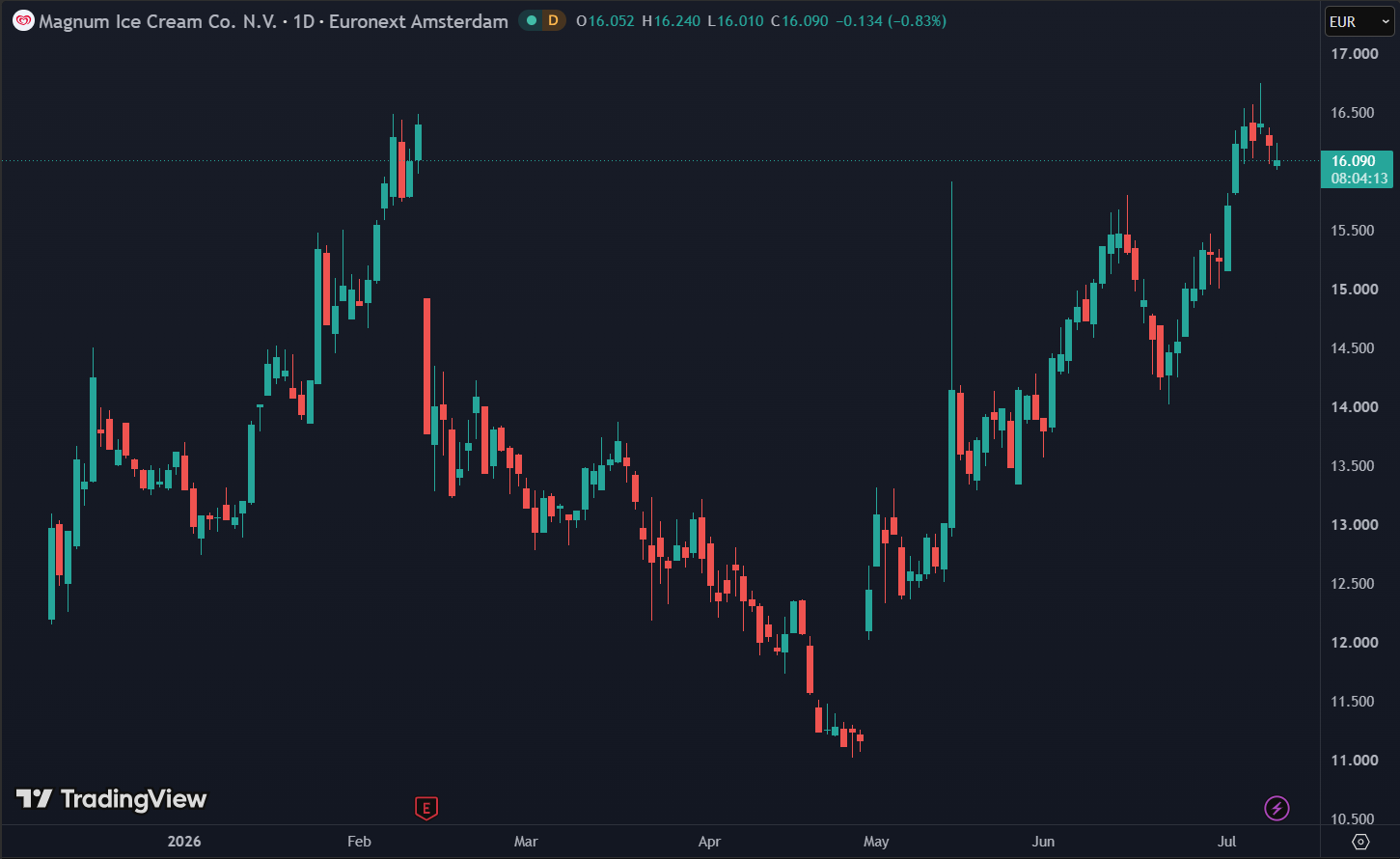 The Magnum Ice Cream Company staat sinds zijn IPO 27% hoger: