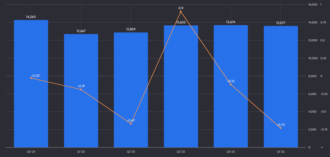 Intel Corporation kwartaalomzet en EPS:
