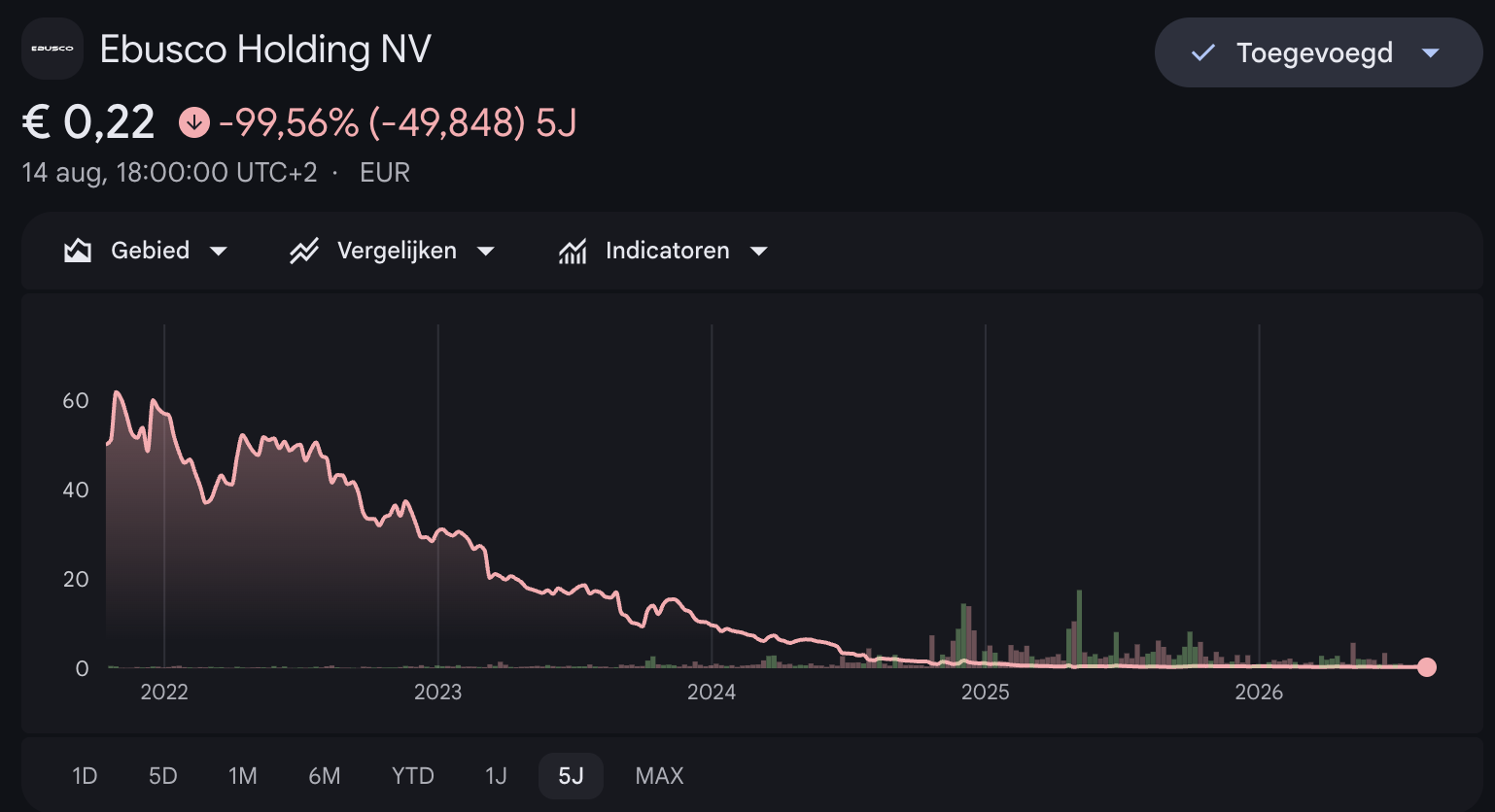 Ebusco verloor ruim 99% van zijn beurswaarde