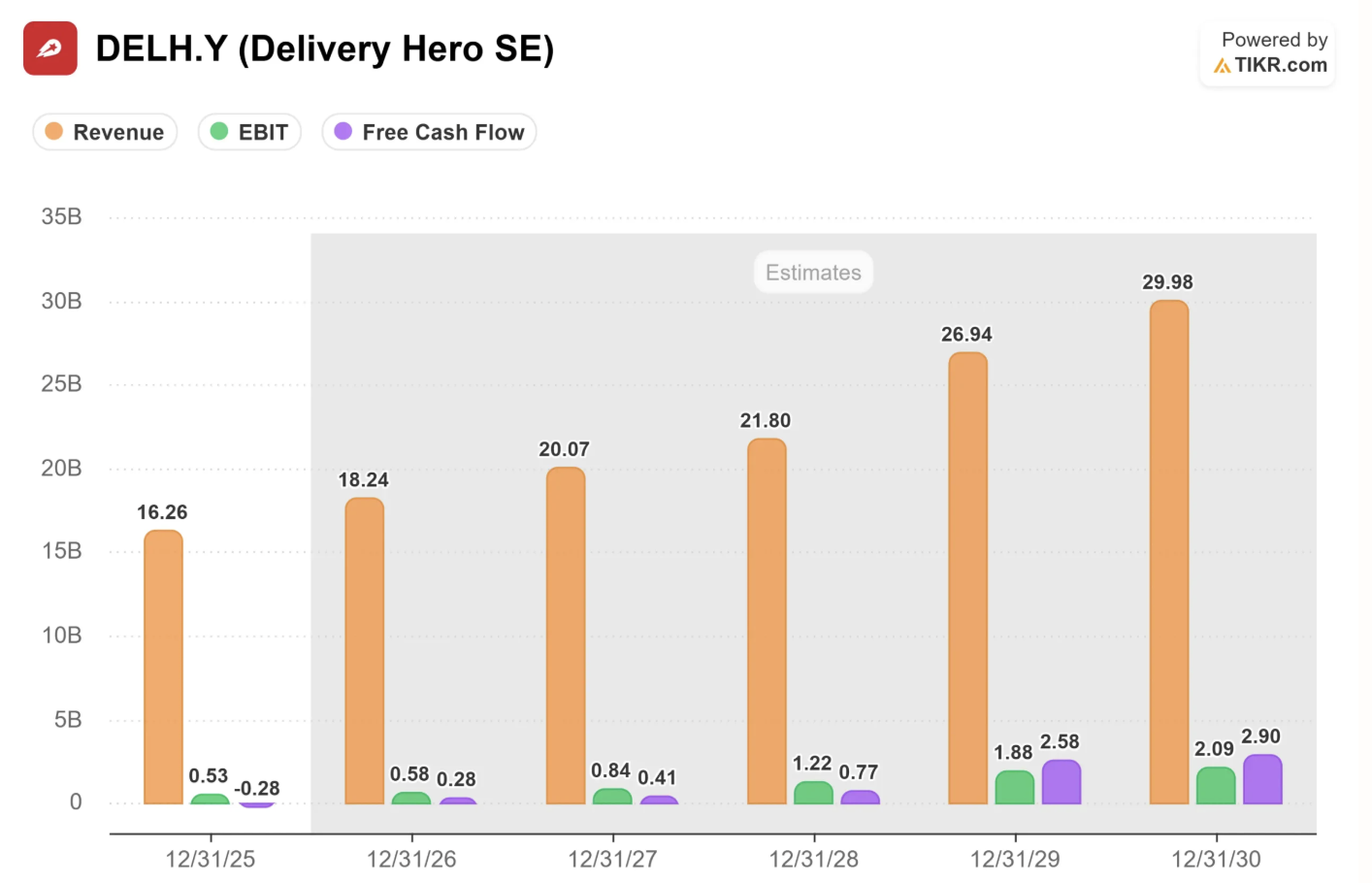 Delivery Hero groeit hard:
