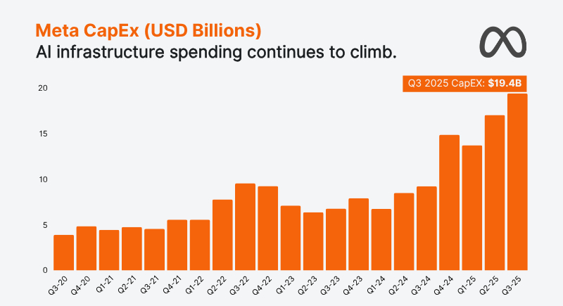 Meta Platforms ziet de capex oplopen en verwacht hogere uitgaven in 2026