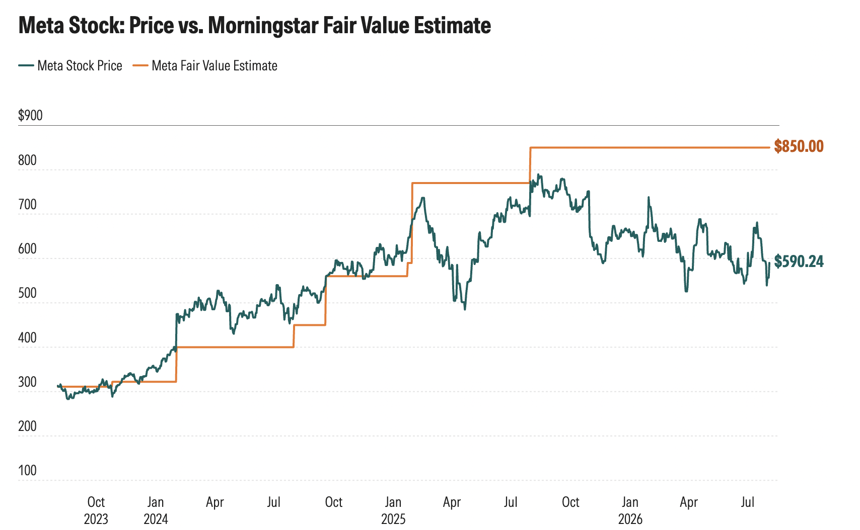 Morningstar fair value Meta