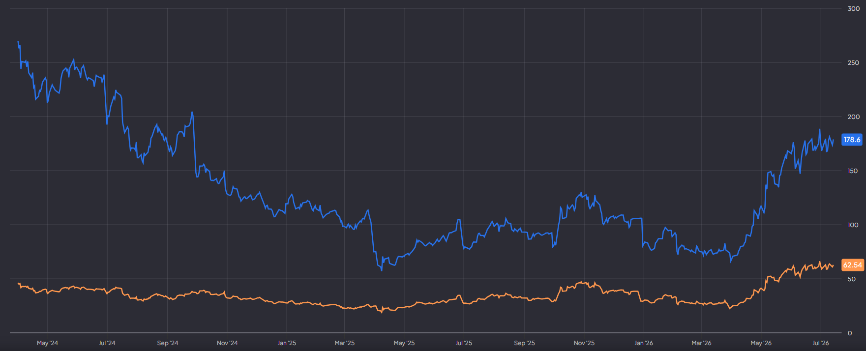 AMD P/E en forward P/E vragen om bevestiging: