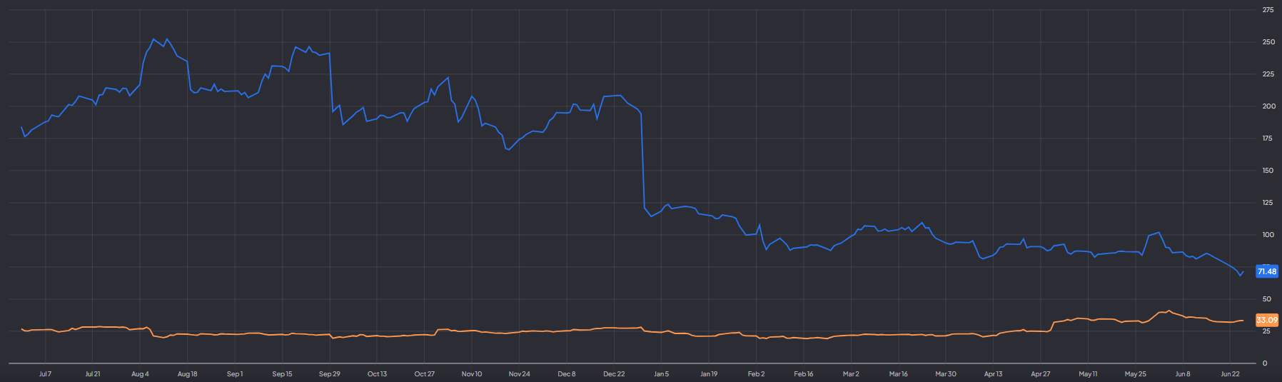 Forward P/E Twilio en Palantir: