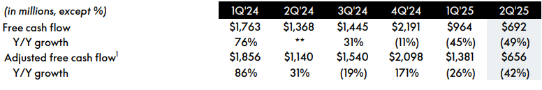 Free cash flow PayPal 2025 Q2
