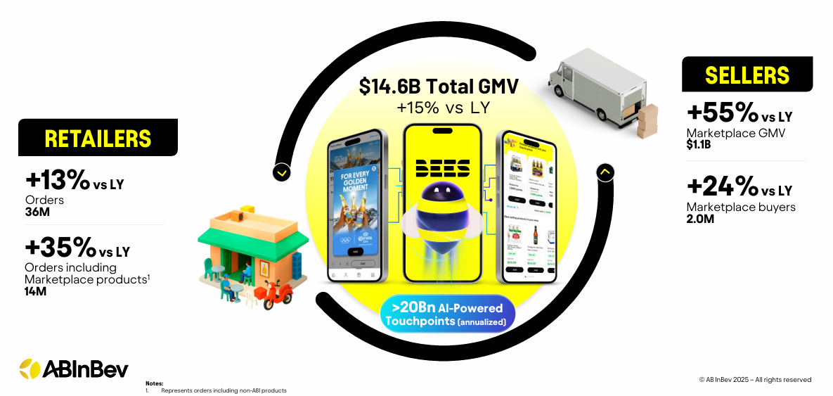 BEES kwartaal-GMV bedraagt meer dan 1 miljard dollar, een stijging van 55%: