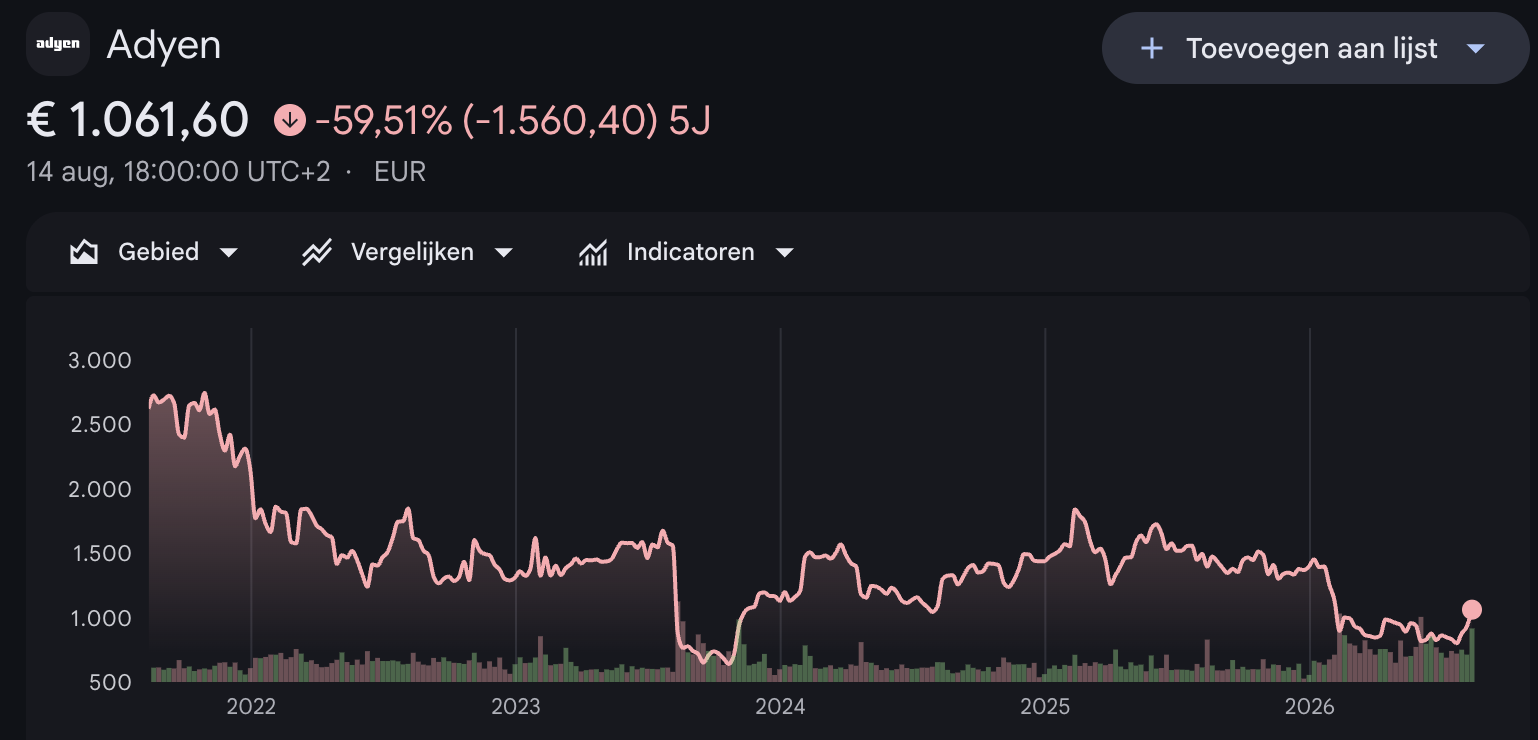 Koers Adyen