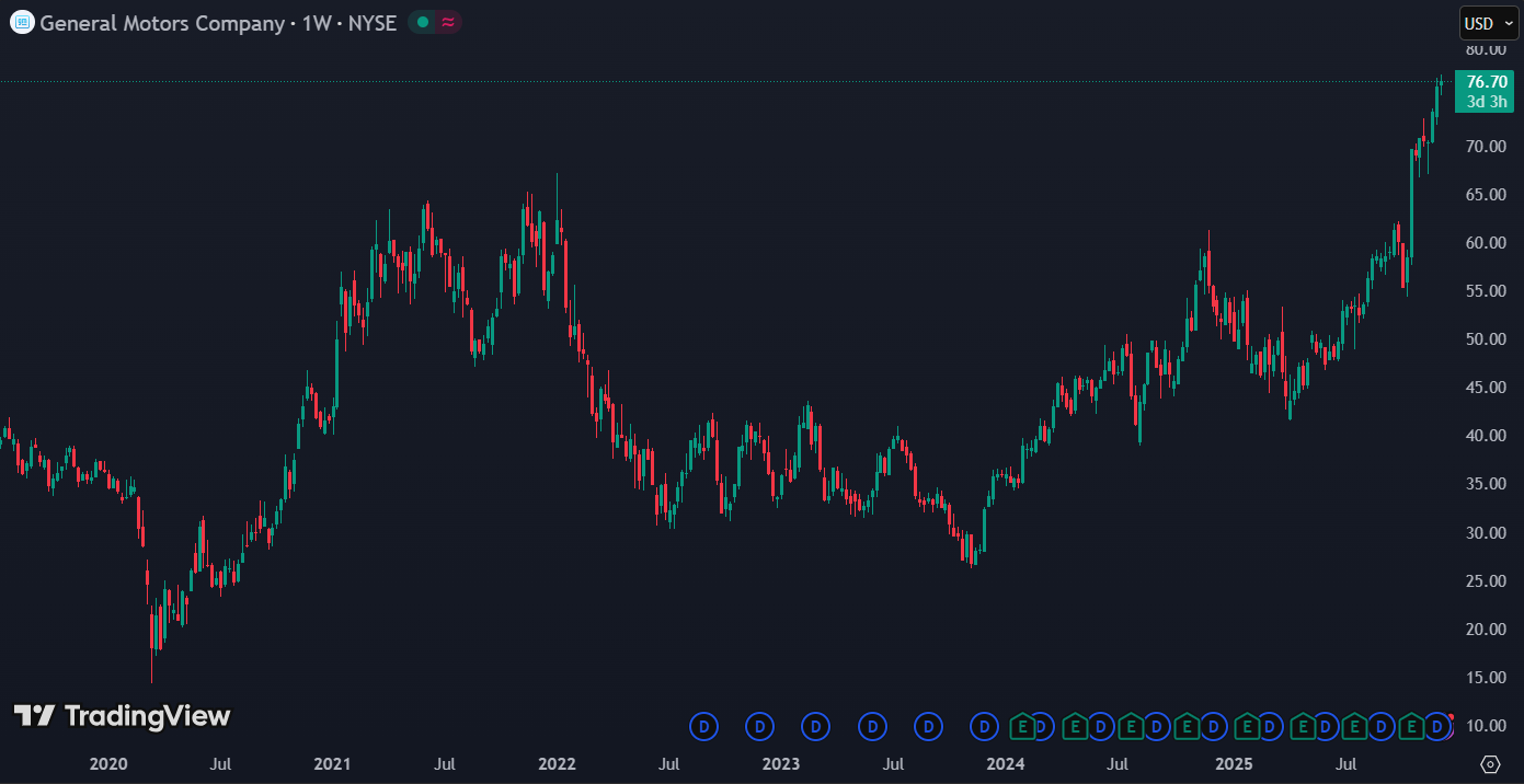 Analisten verhogen General Motors, ondanks druk op automarkt