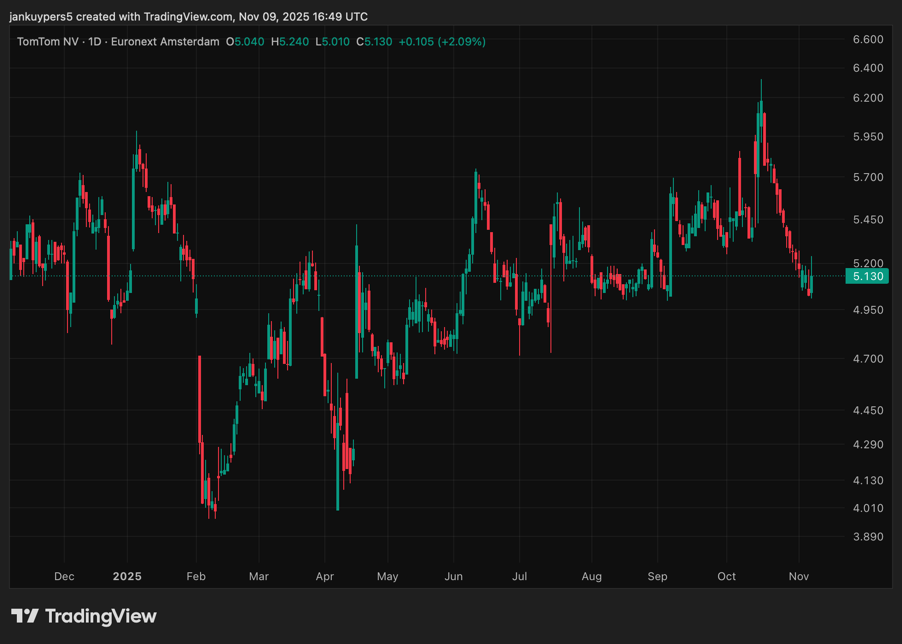 Tradingview Share Price