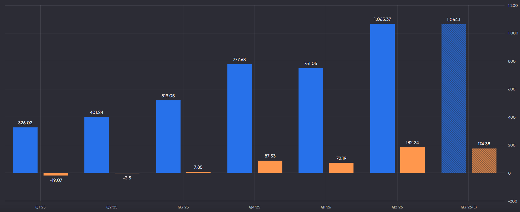 Bloom Energy omzet en operationele winst: