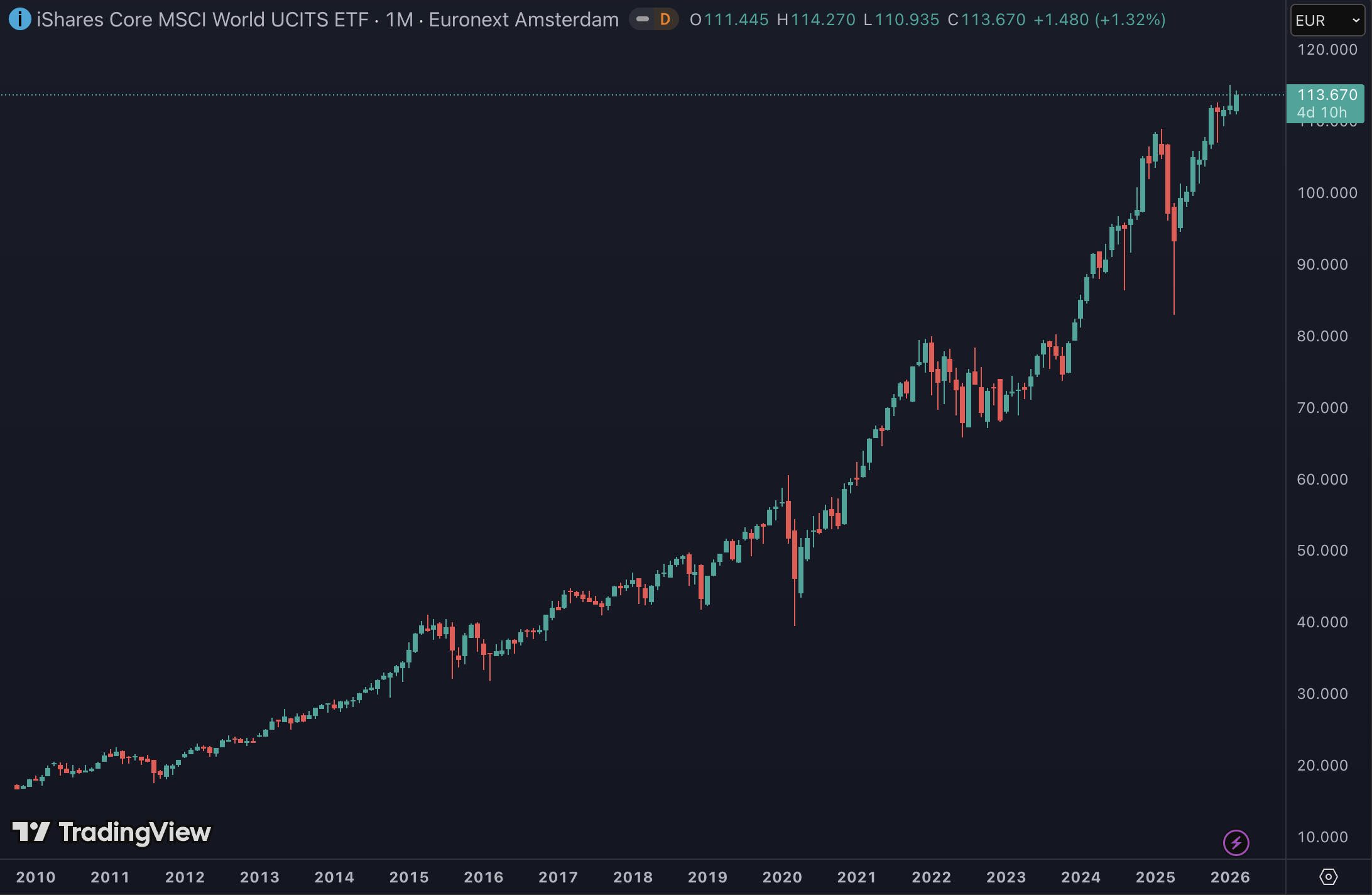 iShares Core MSCI World UCITS ETF volgt wereldwijde aandelenindex met brede spreiding