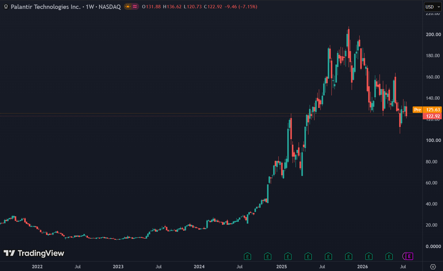 Palantir is met een P/E van 138 allesbehalve een goedkoop aandeel: