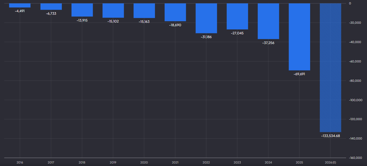 Meta CAPEX voor datacenters en AI-infrastructuur groeit exponentieel: