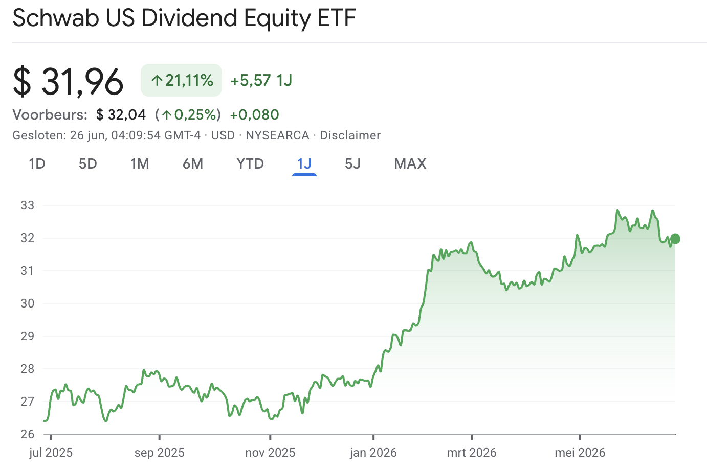 Koers Schwab U.S. Dividend Equity ETF