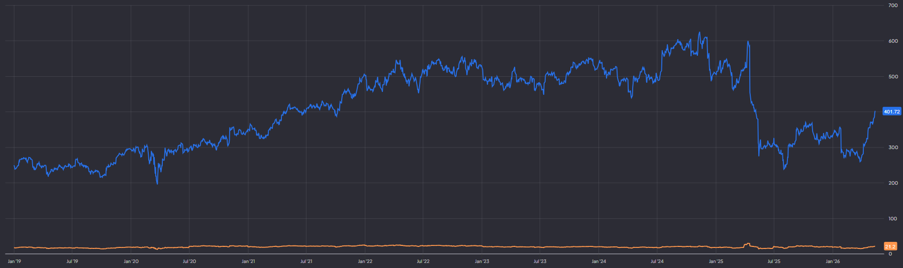 UnitedHealth aandelenprijs en forward P/E: