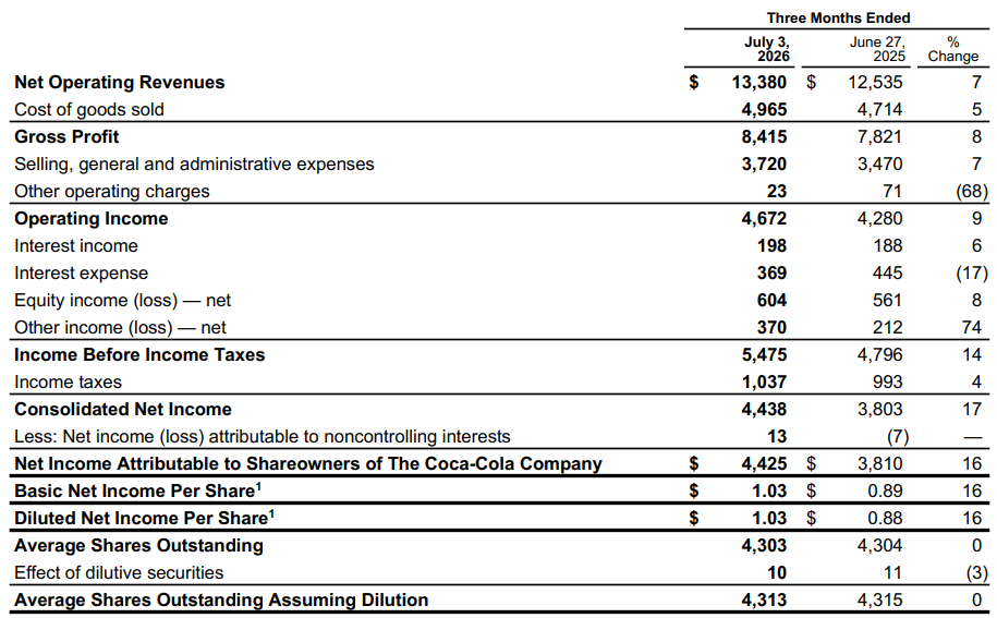 Kerncijfers Q2 Coca Cola: