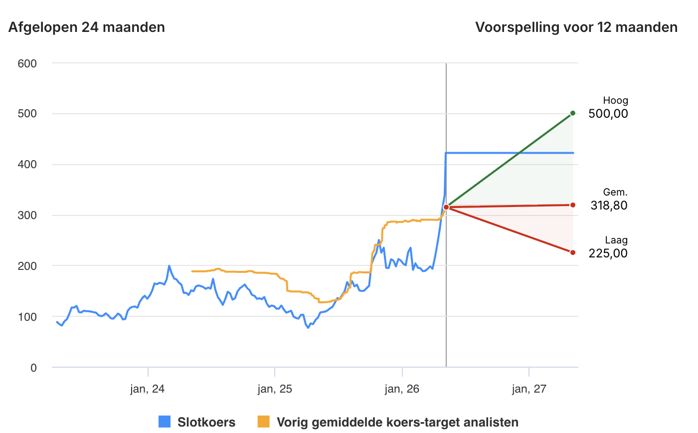 Koersdoel AMD: