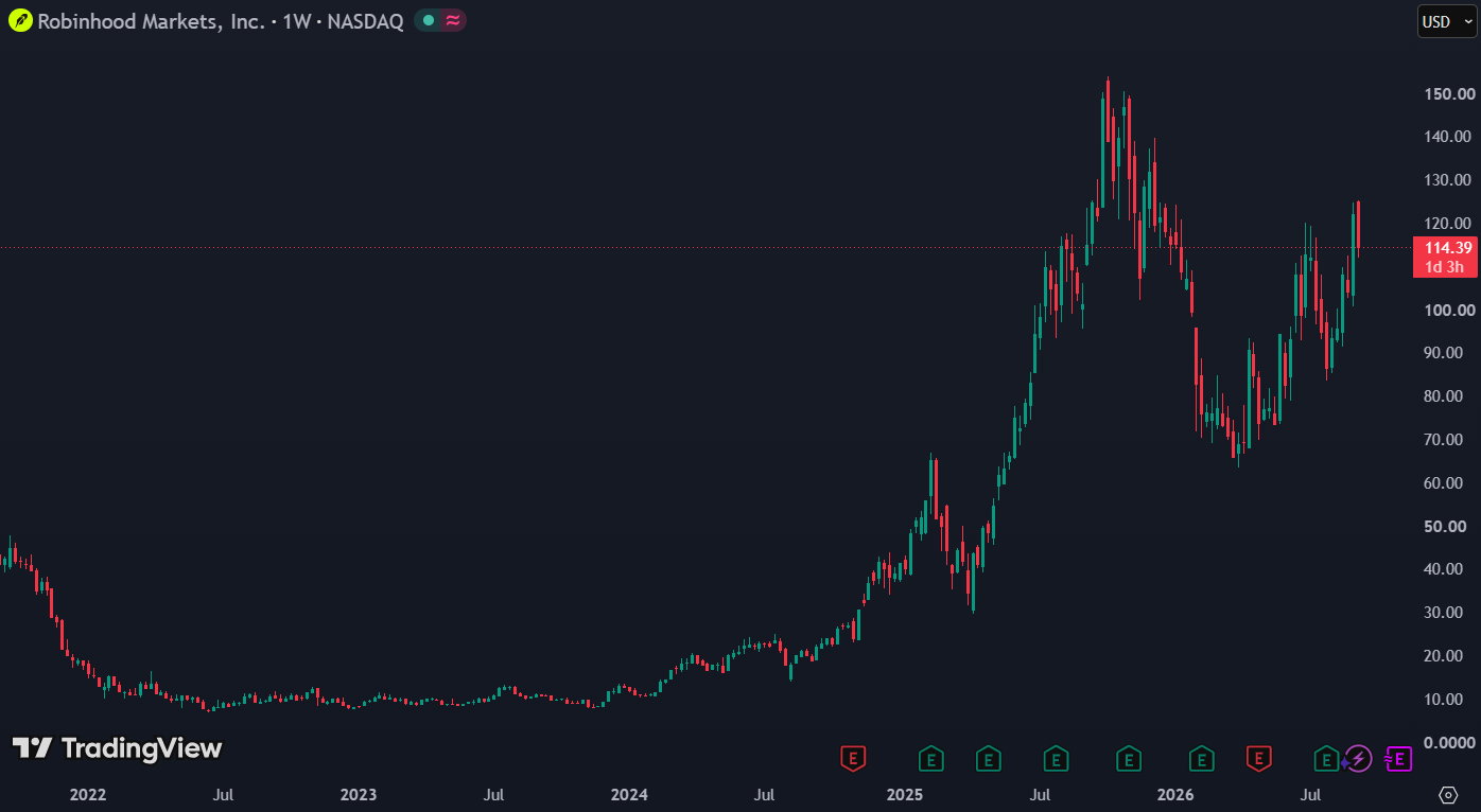 Beleggers betalen een forse premie voor Robinhood: