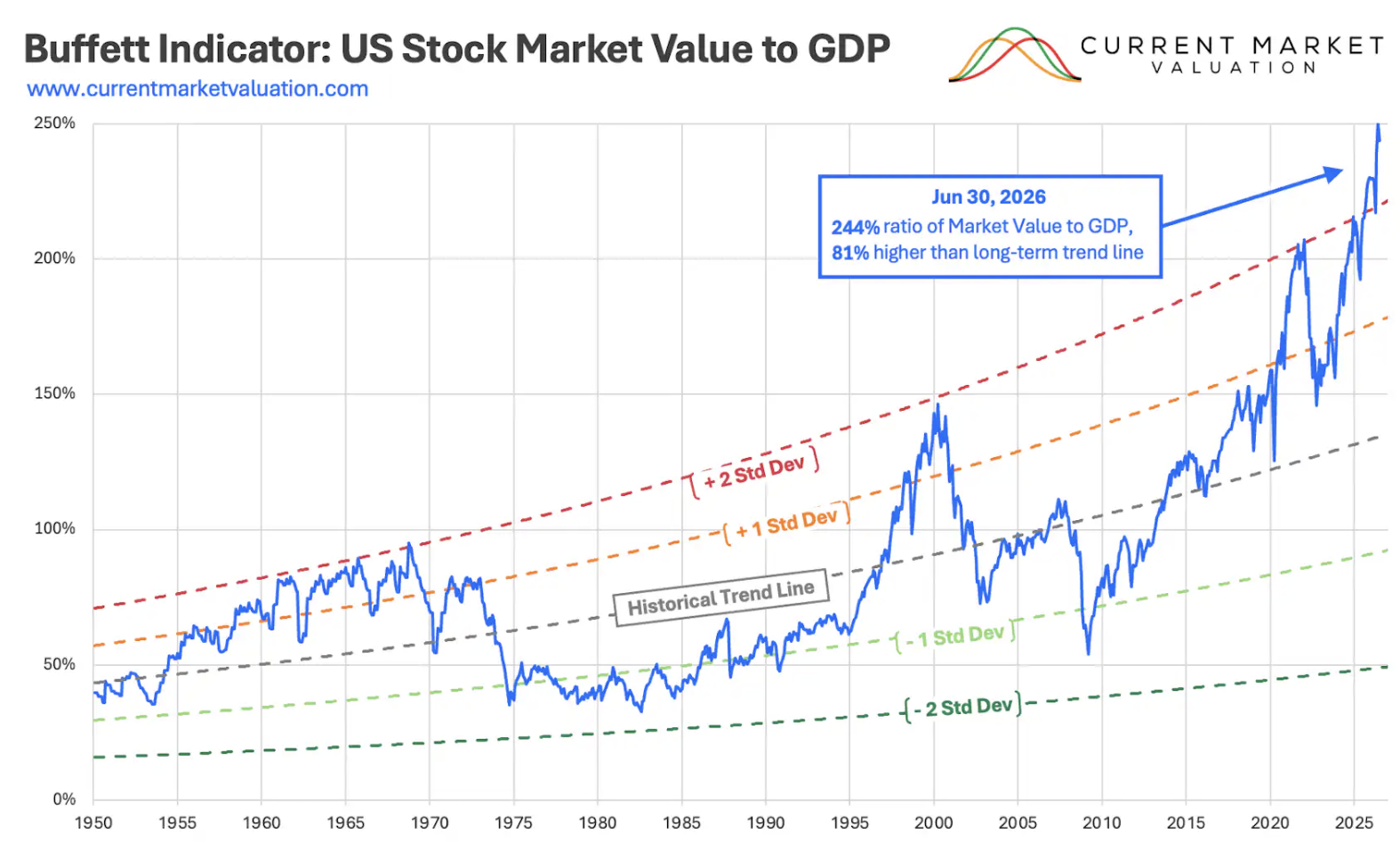 Buffet Indicator