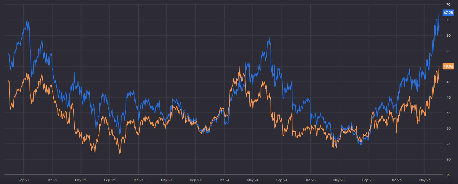 ASML P/E en forward P/E geven stevige waardering weer: